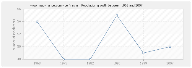Population Le Fresne